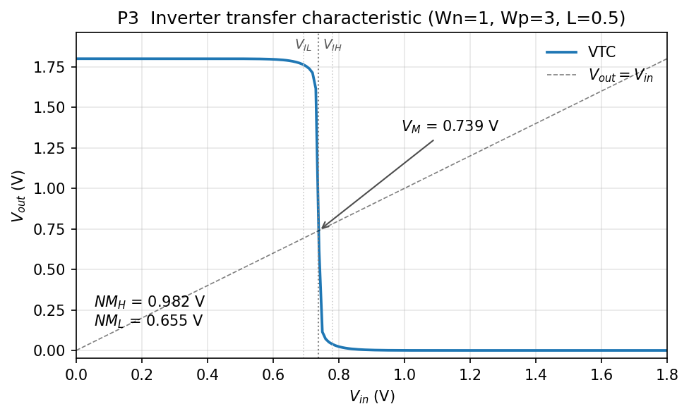 Inverter VTC