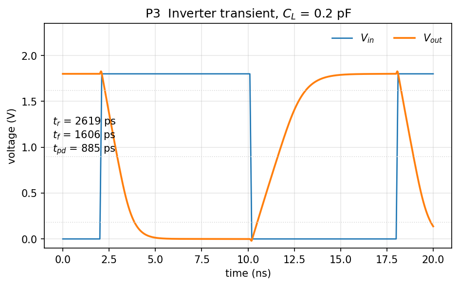 Inverter transient