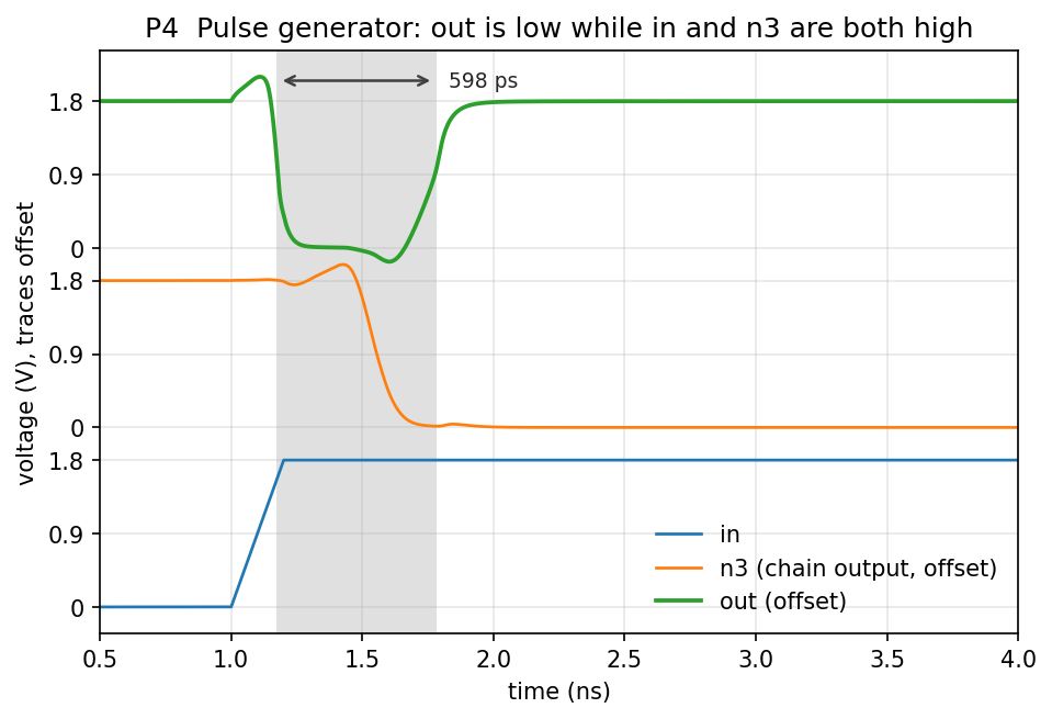 Pulse generator waveforms