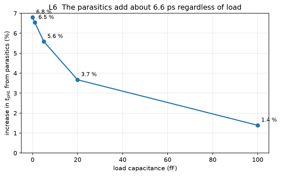 Parasitic contribution against load