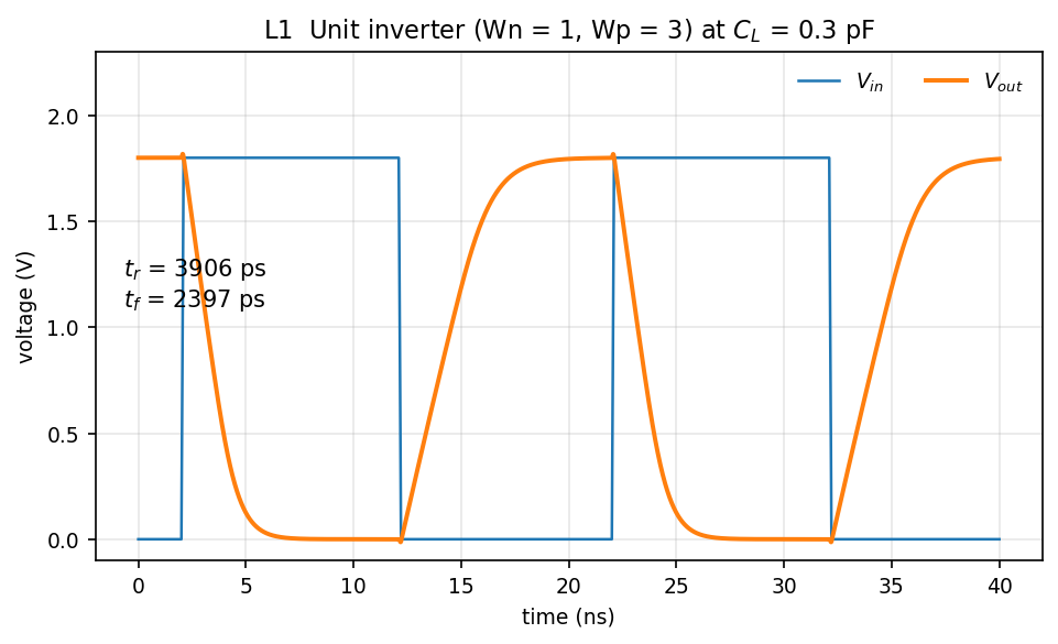 Unit inverter transient