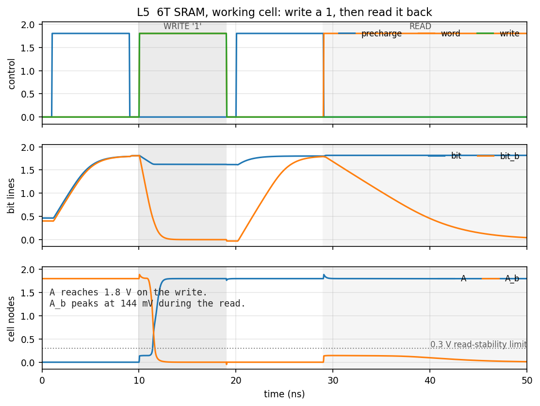 Working SRAM cell