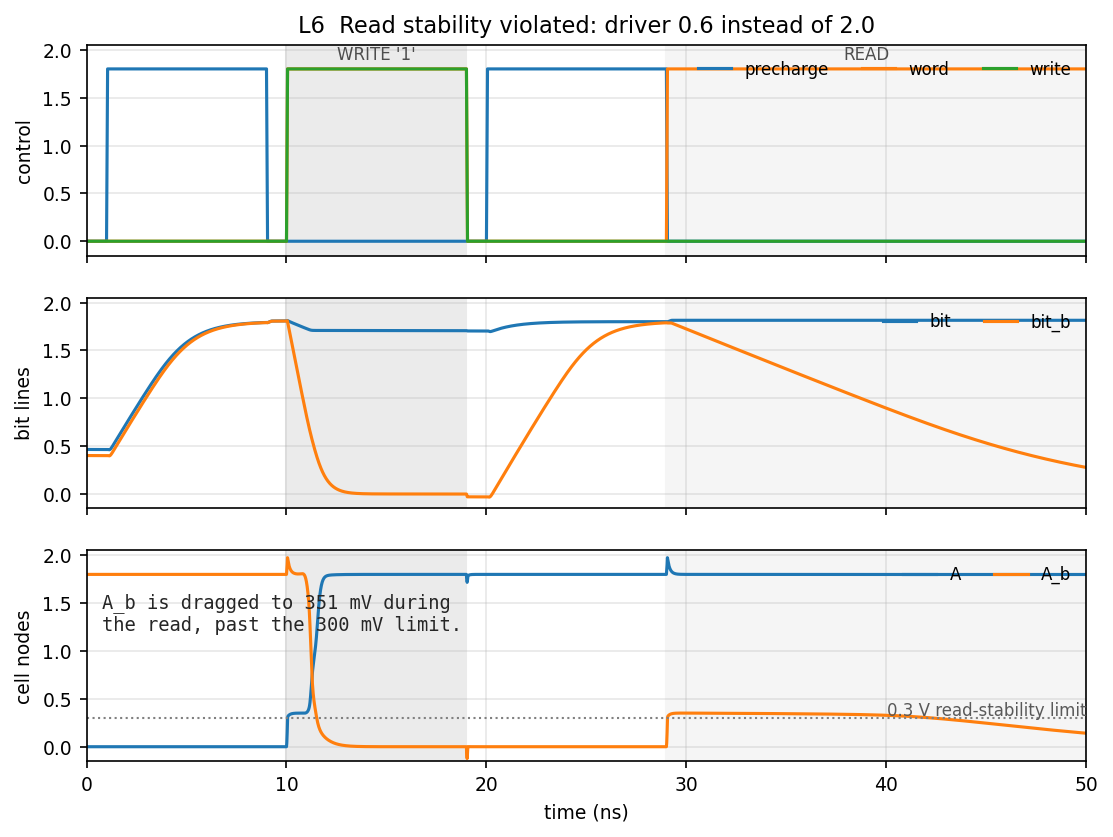 Read stability violated