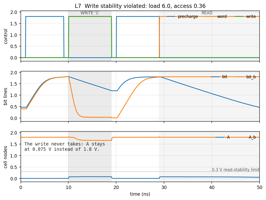 Write stability violated